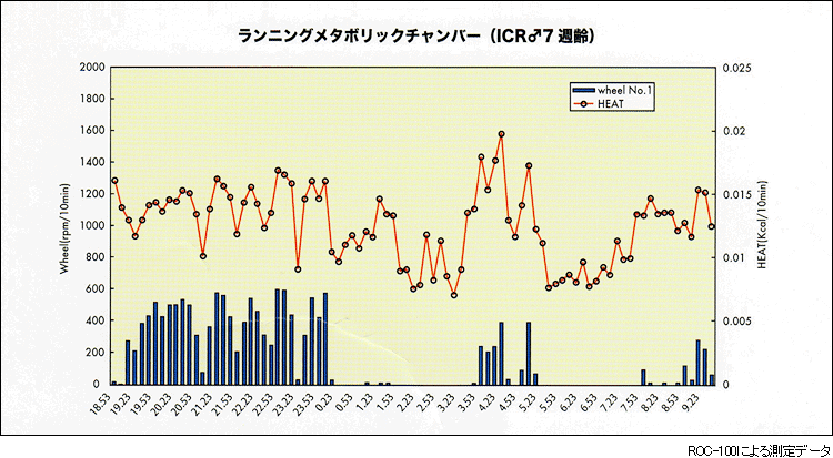 ランニングメタボリックチャンバー(ICR♂7週齢)　ROC-100による測定データ